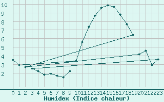 Courbe de l'humidex pour Beitem (Be)