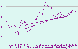 Courbe du refroidissement olien pour Beitem (Be)