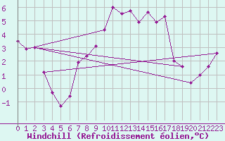Courbe du refroidissement olien pour Bischofszell