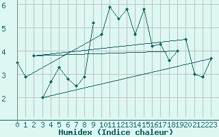 Courbe de l'humidex pour Arosa