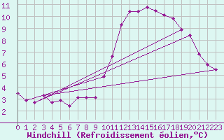 Courbe du refroidissement olien pour Connerr (72)