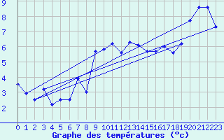 Courbe de tempratures pour Simplon-Dorf