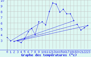 Courbe de tempratures pour Leconfield