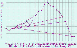 Courbe du refroidissement olien pour Dole-Tavaux (39)