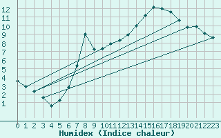 Courbe de l'humidex pour Orkdal Thamshamm