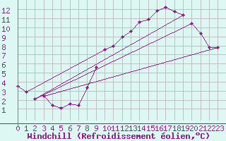 Courbe du refroidissement olien pour Istres (13)