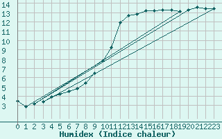 Courbe de l'humidex pour Niort (79)