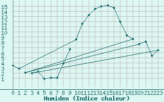 Courbe de l'humidex pour Luedenscheid