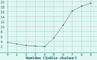 Courbe de l'humidex pour Sohland/Spree