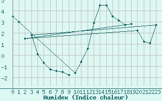 Courbe de l'humidex pour Poitiers (86)