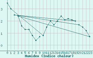 Courbe de l'humidex pour Poitiers (86)