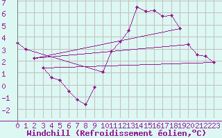 Courbe du refroidissement olien pour Voorschoten