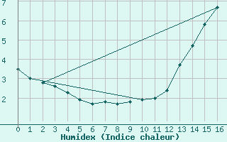 Courbe de l'humidex pour Cartwright, Nfld.