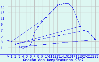 Courbe de tempratures pour Giswil