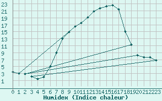 Courbe de l'humidex pour Wutoeschingen-Ofteri