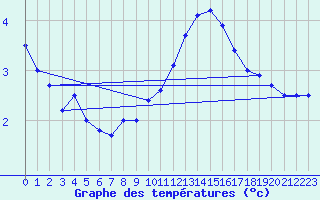 Courbe de tempratures pour Florennes (Be)