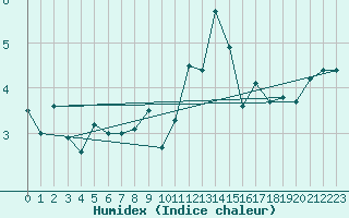 Courbe de l'humidex pour Glasgow (UK)