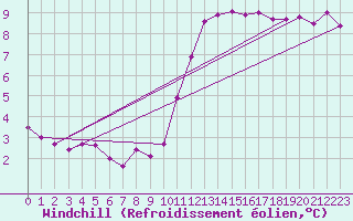 Courbe du refroidissement olien pour Beerse (Be)