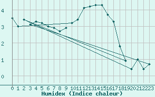 Courbe de l'humidex pour Villars-Tiercelin