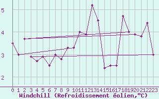 Courbe du refroidissement olien pour Salen-Reutenen