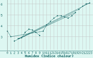 Courbe de l'humidex pour Laval (53)