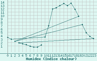 Courbe de l'humidex pour Lobbes (Be)