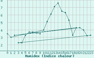 Courbe de l'humidex pour Colmar (68)