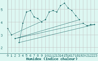 Courbe de l'humidex pour Fister Sigmundstad