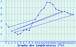 Courbe de tempratures pour Landivisiau (29)