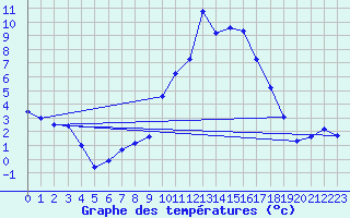 Courbe de tempratures pour Sarzeau (56)