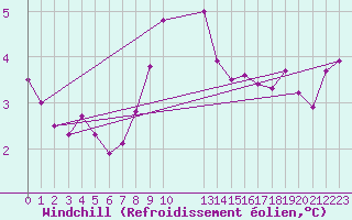 Courbe du refroidissement olien pour Capel Curig