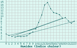 Courbe de l'humidex pour Ripoll
