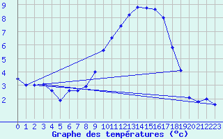 Courbe de tempratures pour Glasgow (UK)