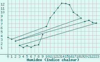 Courbe de l'humidex pour Ble - Binningen (Sw)