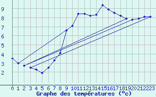 Courbe de tempratures pour Bingley