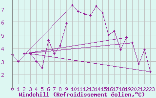 Courbe du refroidissement olien pour Wien Mariabrunn