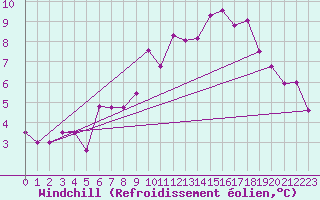 Courbe du refroidissement olien pour Kittila Matorova