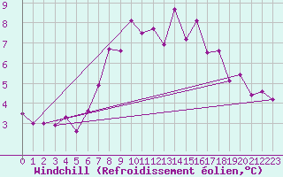 Courbe du refroidissement olien pour Saint Andrae I. L.