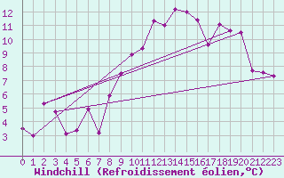 Courbe du refroidissement olien pour Eygliers (05)