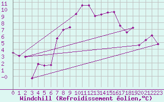 Courbe du refroidissement olien pour Arosa