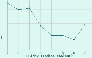 Courbe de l'humidex pour Marcenat (15)