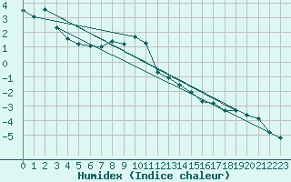 Courbe de l'humidex pour Juvvasshoe