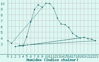 Courbe de l'humidex pour Ristna