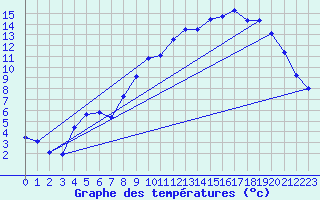 Courbe de tempratures pour Laqueuille (63)