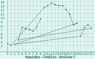 Courbe de l'humidex pour Vicosoprano