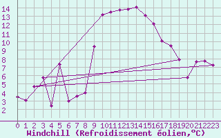 Courbe du refroidissement olien pour Vernines (63)