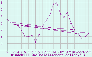 Courbe du refroidissement olien pour Ste (34)