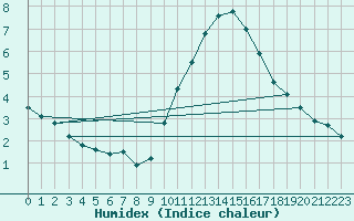 Courbe de l'humidex pour Biache-Saint-Vaast (62)