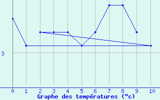 Courbe de tempratures pour Patscherkofel