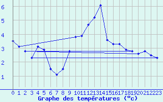 Courbe de tempratures pour Luedenscheid